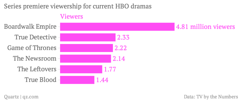 series-premiere-viewership-for-current-hbo-dramas-viewers_chartbuilder