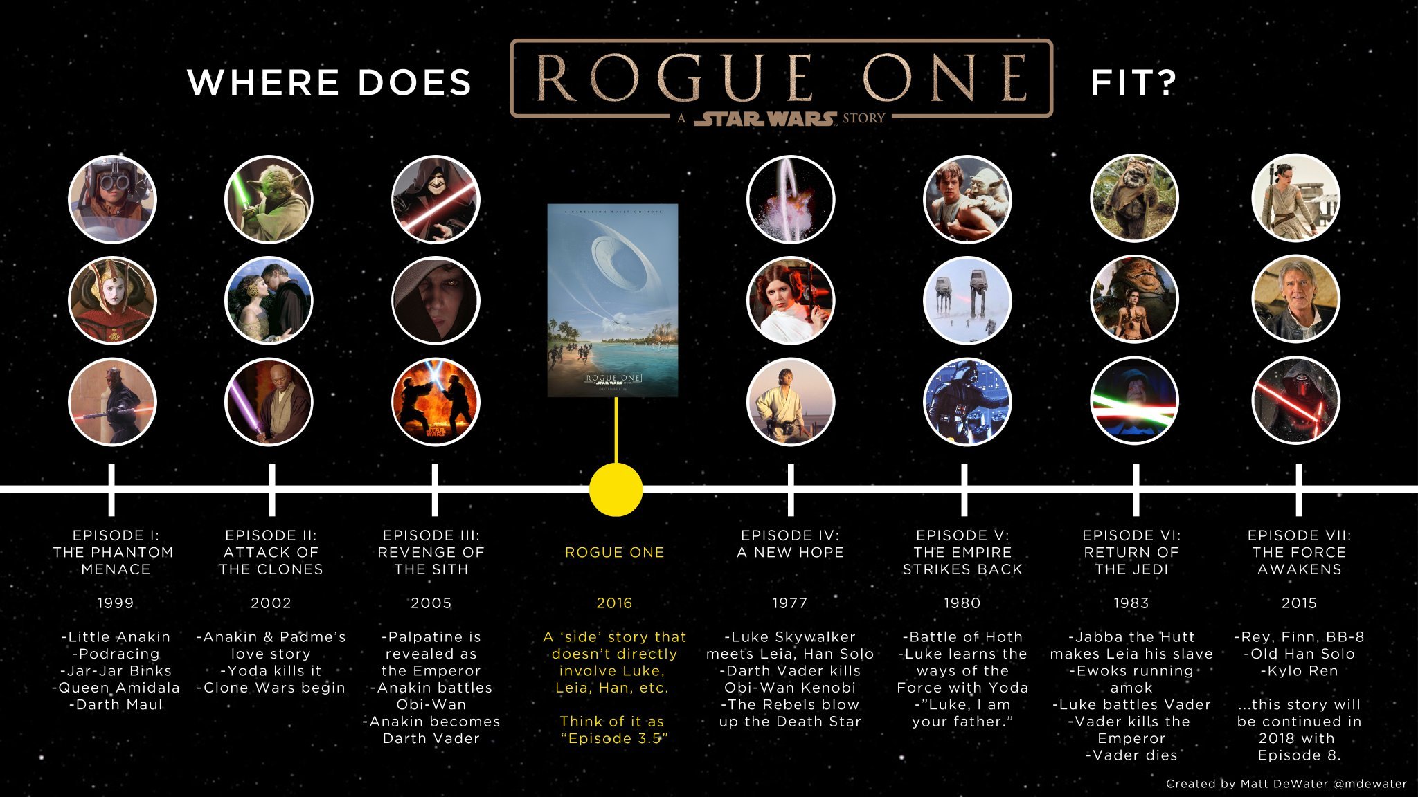 Star Wars Ordre Chronologique Rogue One Rogue One : une timeline pour mieux comprendre | Spotern